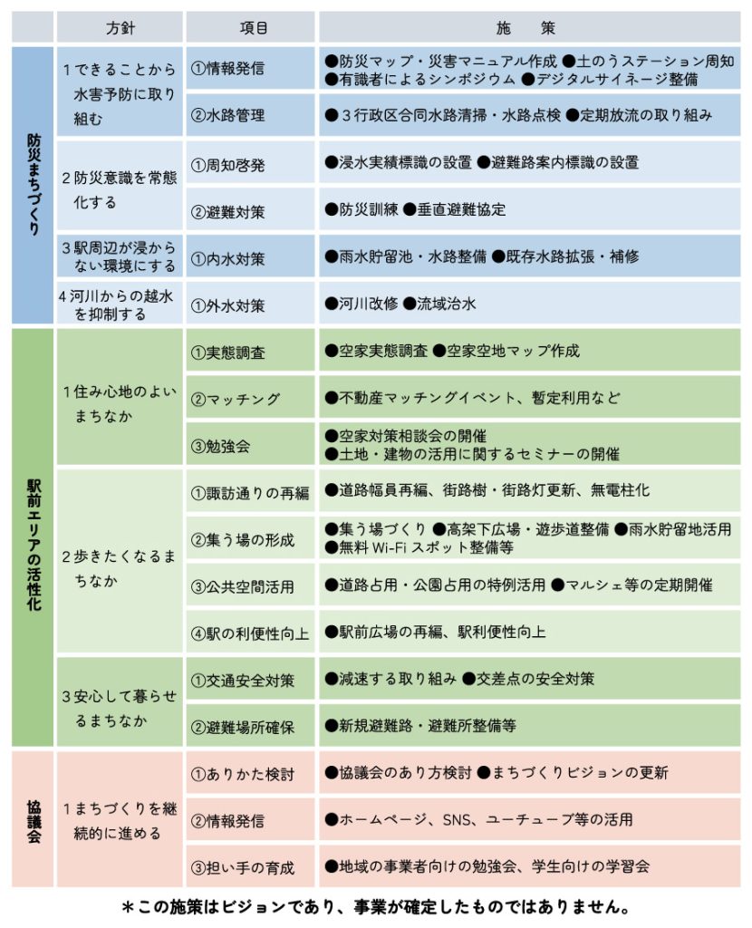 方針、項目、施策の一覧