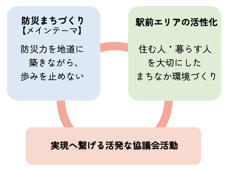 防災まちづくり - 駅前エリアの活性化 - 実現へ繋げる活発な協議会活動